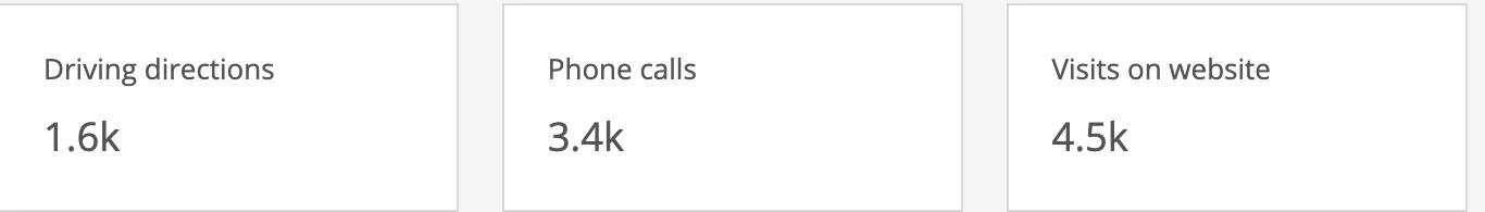 Google Business Profile insights for Richard Harris Law Firm: 1.6K direction requests, 3.4K phone calls, 4.5K website visits