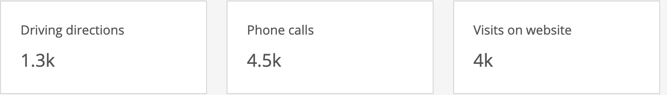 Google Business Profile insights for Ticket Busters: 1.3K direction requests, 4.5K phone calls, 4K website visits