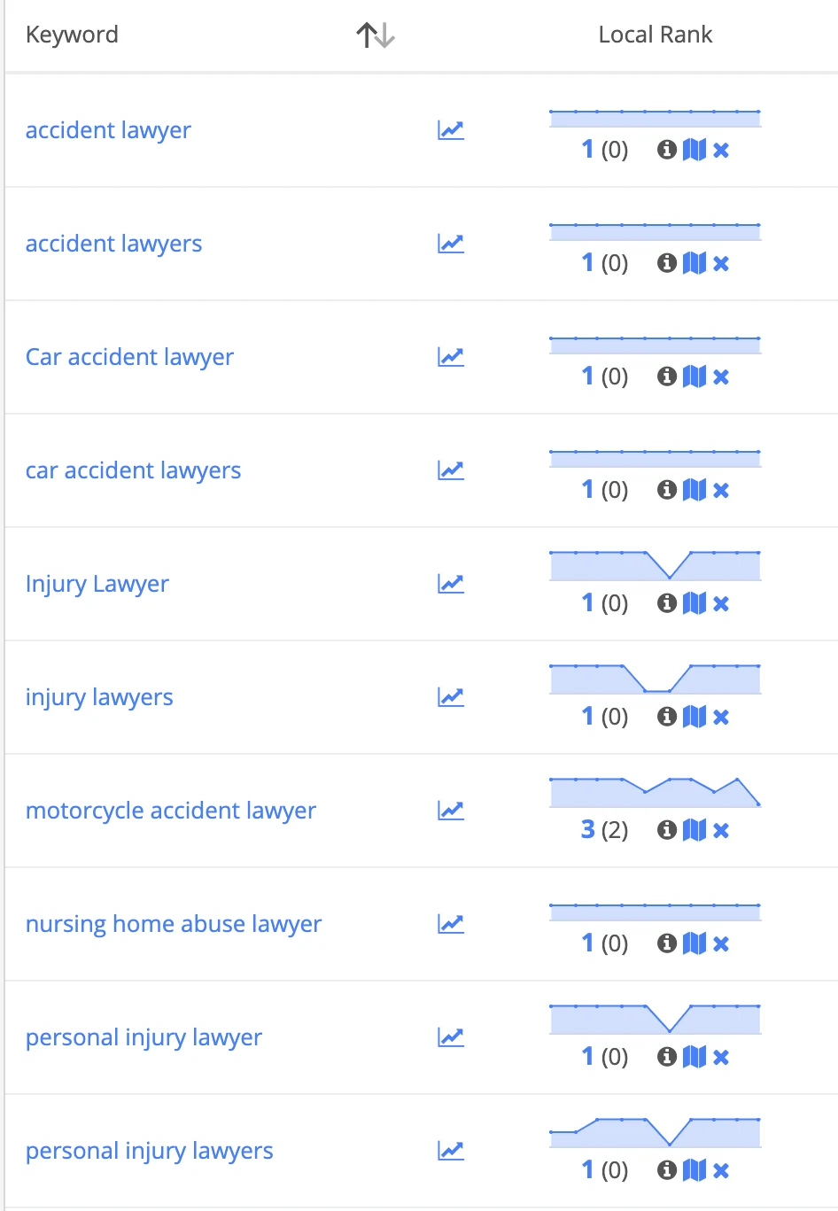 Local rank tracker showing Jason Stone Injury Lawyers at rank 1 for accident, car accident, injury, and personal injury lawyer searches