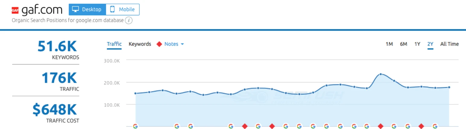 SEMrush organic traffic chart for GAF