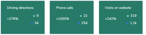Google Business Profile stats for Viking Contractors: direction requests 9 to 34, phone calls 22 to 254, website visits 319 to 1.1K